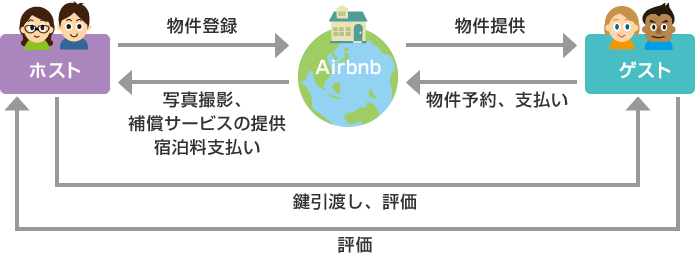 Airbn利用イメージ