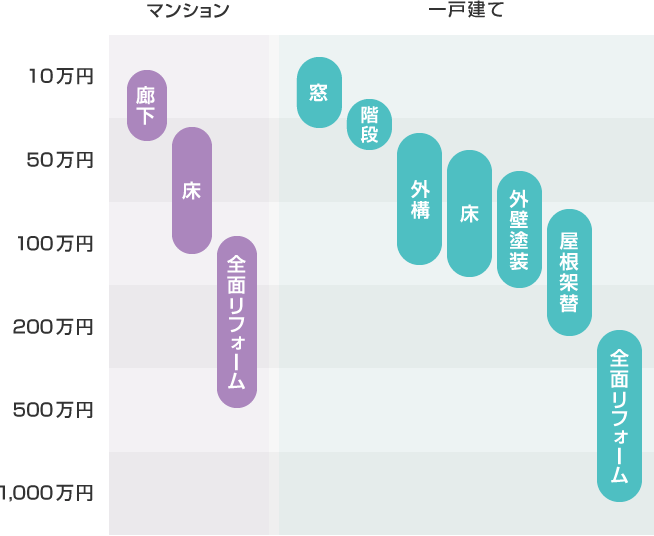 施工別相場目安表