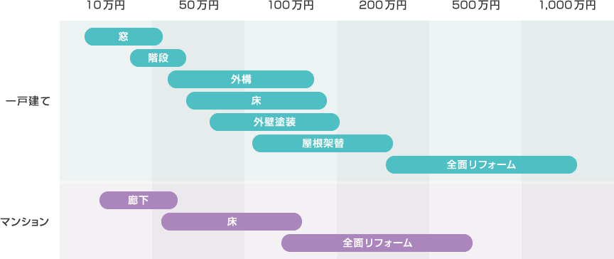 施工別相場目安表