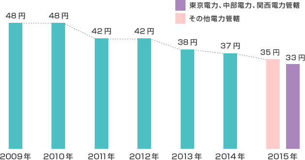 太陽光発電の売電価格の推移