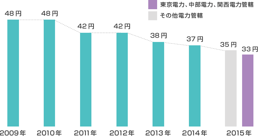 太陽光発電の売電価格の推移