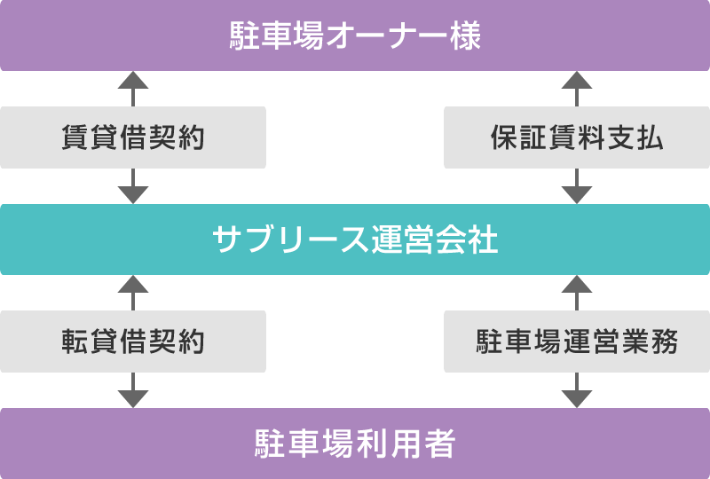 サブリースイメージ