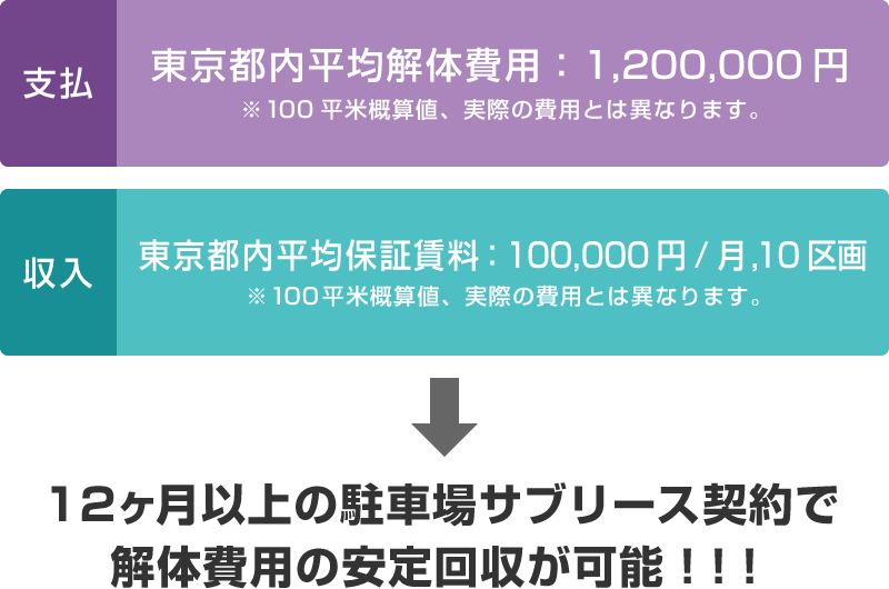 解体費用支払・サブリース賃料収入イメージ